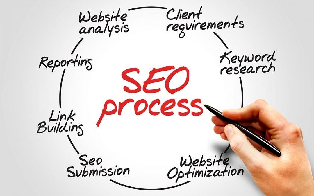 The SEO process mapped out on a website